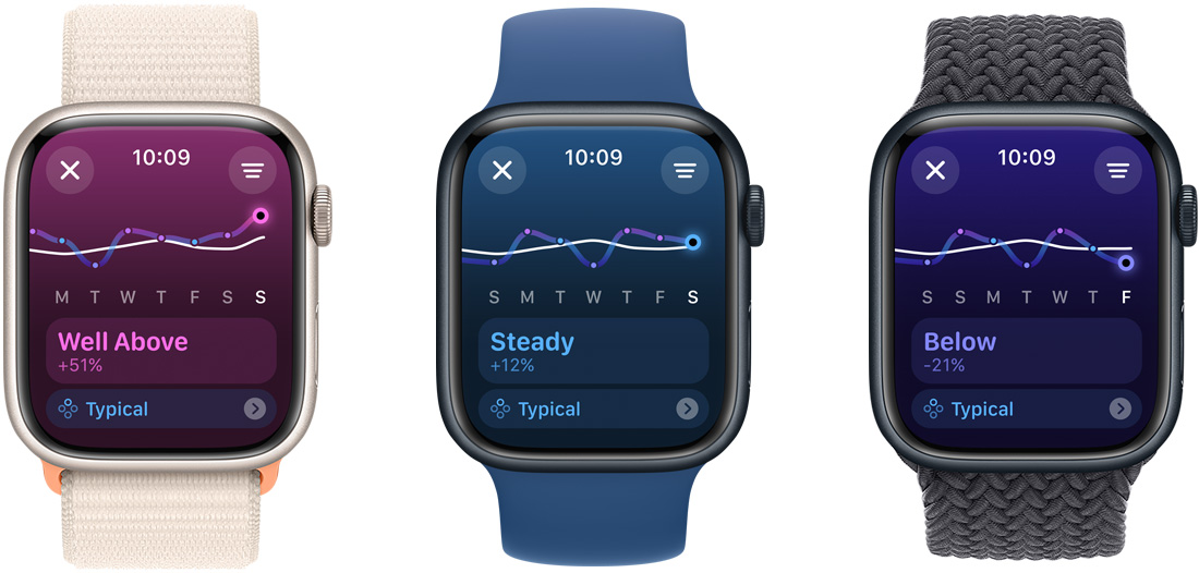 ثلاث من شاشات Apple Watch Ultra تعرض اتجاهات الحمل التدريبي على مدار أسبوع من اليسار إلى اليمين، ومن 'متدن' إلى 'ثابت' إلى 'مرتفع بكثير'