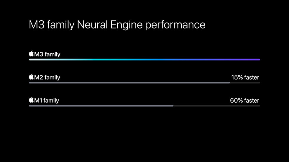 Sebuah bagan membandingkan performa core Neural Engine baru di M3, M3 Pro, dan M3 Max dengan jajaran chip M1.