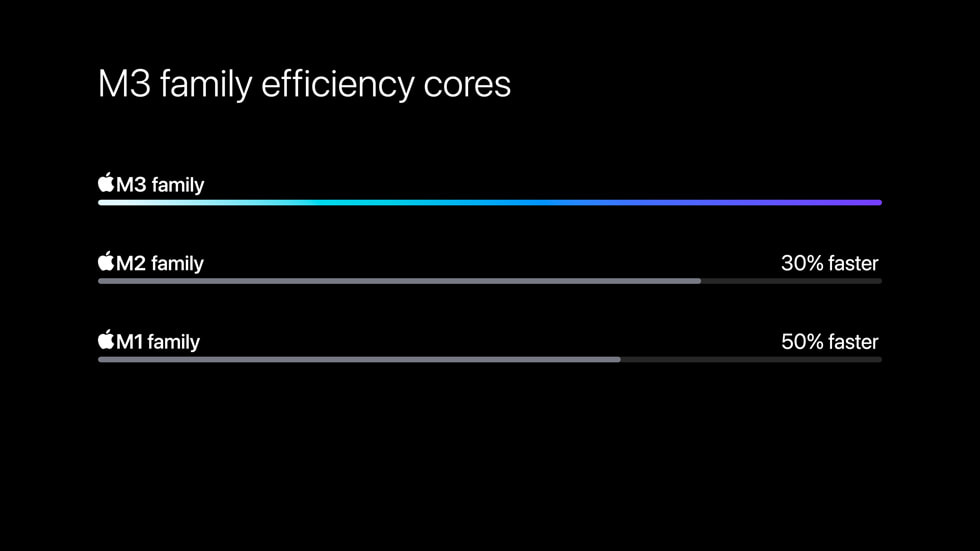 Een vergelijking van de efficiency-cores in de M3‑chips en de M1‑chips. 
