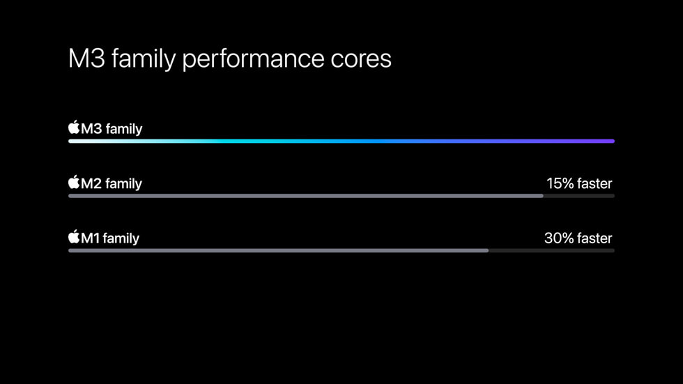 Sebuah bagan membandingkan core performa pada chip M3 versus chip M1.