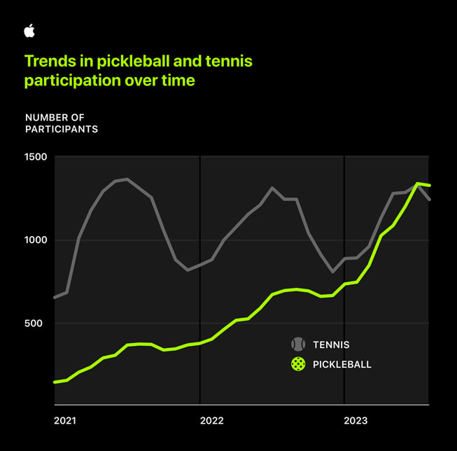 Grafiek met het aantal deelnemers van de Apple Heart and Movement Study die tennisten en pickleball speelden, afgezet tegen de tijd.