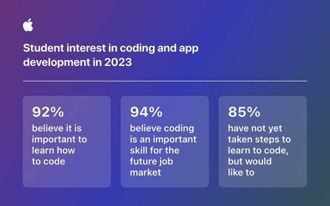 Infografika s nadpisem „Zájem studentů o kódování a vývoj aplikací v roce 2023“ obsahuje následující data: 92 % studentů považuje za důležité naučit se kódovat, 94 % studentů je přesvědčeno, že kódování představuje důležitou dovednost na budoucím trhu práce, 85 % studentů ještě žádné kroky nepodniklo, ačkoli by se kódování naučit chtělo, a 48 % studentů neví, kde začít.