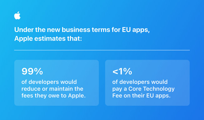 Sebuah infografik bertuliskan “Di bawah persyaratan bisnis baru untuk aplikasi Uni Eropa, Apple memperkirakan lebih dari 99 persen pengembang akan mengurangi atau mempertahankan biaya yang mereka keluarkan untuk Apple, dan kurang dari 1 persen pengembang akan membayar Biaya Teknologi Inti untuk aplikasi Uni Eropa mereka.”