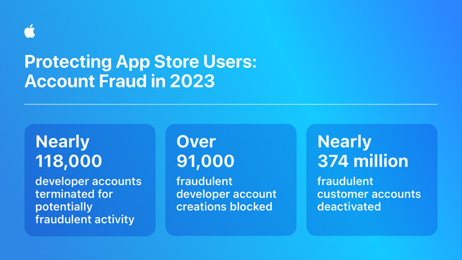 En infografikk med tittelen «Protecting App Store Users: Account Fraud in 2023» inneholder følgende statistikk: 1) Nesten 118 000 utviklerkontoer slettet for potensiell svindel; 2) Over 91 000 millioner bedragerske utviklerkontoer blokkert; 3) Nesten 374 millioner bedragerske kundekontoer deaktivert.