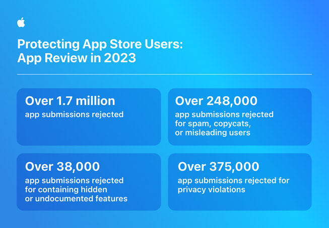 Trang đồ họa thông tin với tiêu đề “Protecting App Store Users: App Review in 2023” (tạm dịch: Bảo Vệ Người Dùng App Store: Xét Duyệt Ứng Dụng năm 2023) trình bày các số liệu thống kê sau: 1) Hơn 1,7 triệu lượt đăng ký ứng dụng bị từ chối; 2) hơn 248.000 lượt đăng ký ứng dụng bị từ chối do có hành vi gửi thư rác, mạo danh hoặc gây hiểu lầm cho người dùng; 3) hơn 38.000 lượt đăng ký ứng dụng bị từ chối do có chứa các tính năng ẩn hoặc không được giới thiệu trong tài liệu; 4) hơn 375.000 lượt đăng ký ứng dụng bị từ chối do xâm phạm quyền riêng tư. 