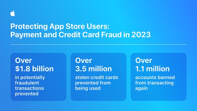 อินโฟกราฟิกเรื่อง "Protecting App Store Users: Payment and Credit Card Fraud in 2023" มีสถิติต่อไปนี้คือ 1) ป้องกันการทำธุรกรรมที่อาจเป็นการฉ้อโกงเป็นมูลค่ามากกว่า 1.8 พันล้านดอลลาร์ 2) ป้องกันการใช้บัตรเครดิตที่ขโมยมามากกว่า 3.5 ล้านใบ 3) แบนบัญชีมากกว่า 1.1 ล้านบัญชีไม่ให้ทำธุรกรรมได้อีก