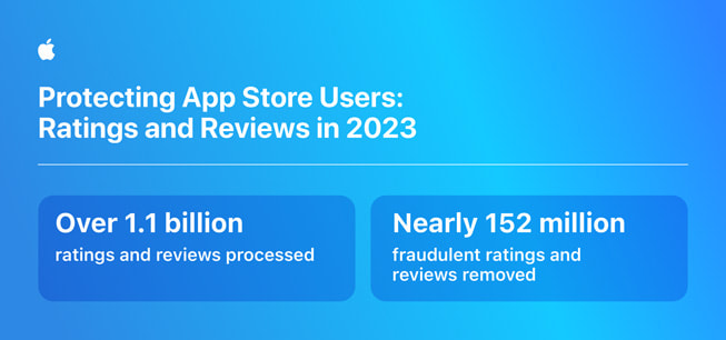رسم بياني بعنوان "حماية مستخدمي متجر App Store: التقييمات والمراجعات في عام 2023" يحتوي على الإحصائيات التالية: 1) معالجة أكثر من 1.1 مليار تقييم ومراجعة؛ 2) حظر وإزالة ما يقارب 152 مليون تقييم ومراجعة احتيالية.