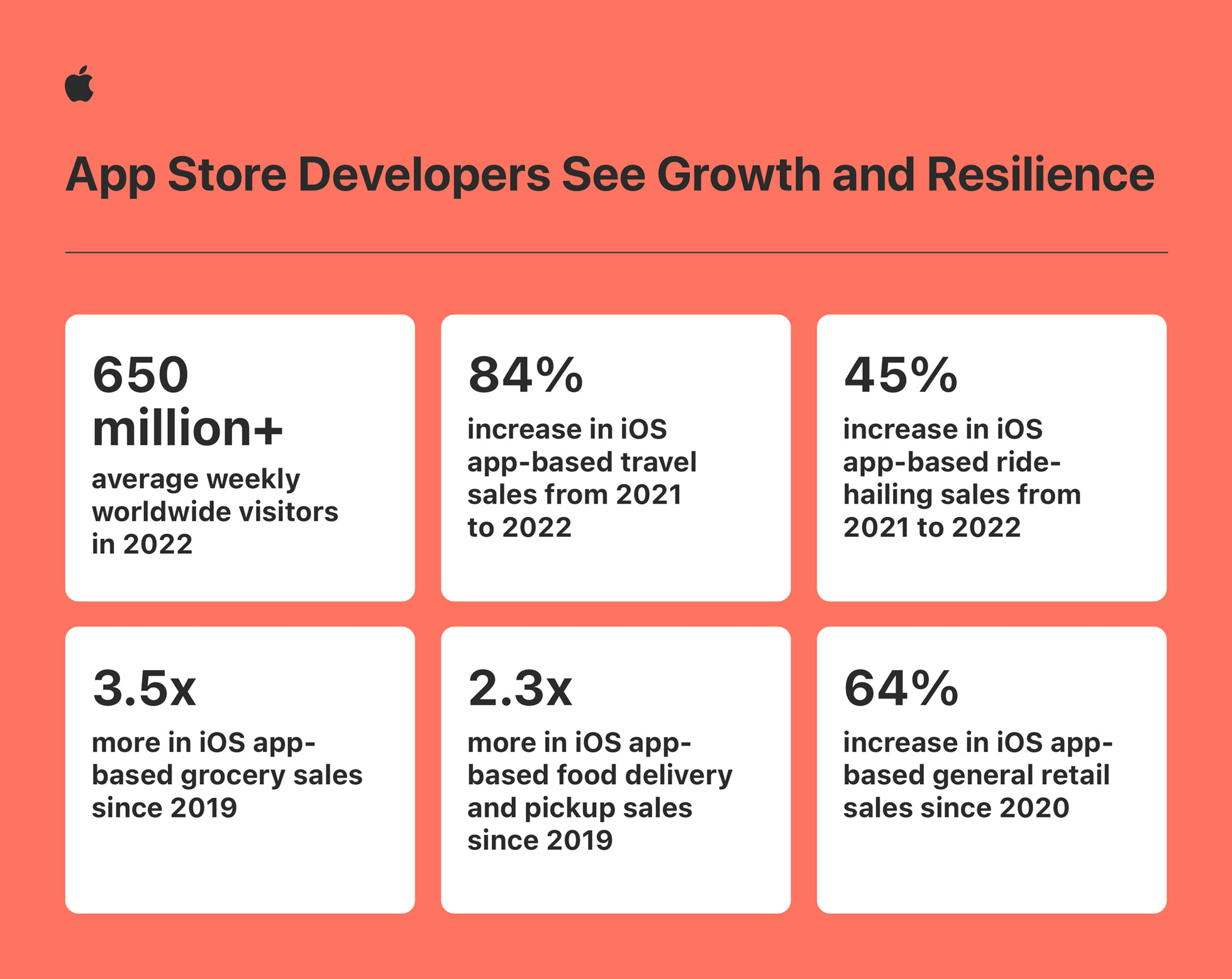 Worldwide App Store Downloads Reached 8.6 Billion in Q1 2022