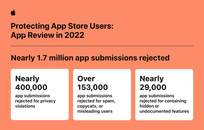 “App Store Kullanıcılarını Koruma: 2022’de App Review” başlıklı bir bilgi görseli şu istatistikleri içeriyor: 1) Gizlilik ihlalleri nedeniyle yaklaşık 400.000 uygulama başvurusu reddedildi; 2) spam, taklit veya kullanıcıları kandırma gerekçesiyle 153.000’in üzerinde uygulama başvurusu reddedildi; 3) gizli veya belgelenmemiş özellikler içeren yaklaşık 29.000 başvuru reddedildi.
