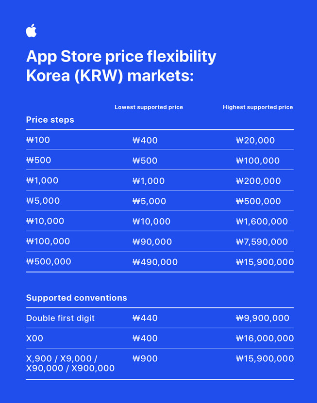 업데이트된 대한민국 App Store의 가격 책정 방식을 보여주는 차트.