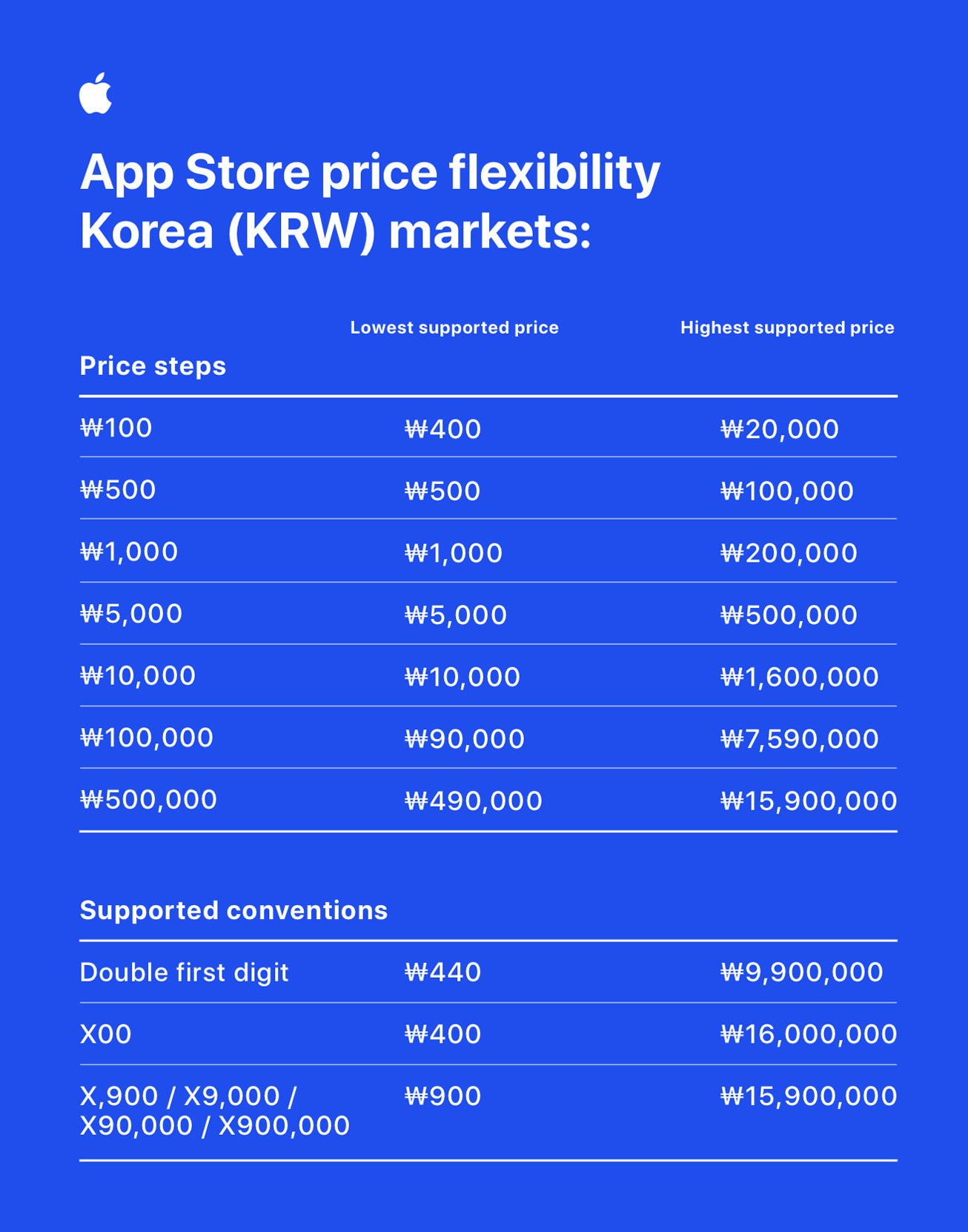 Apple, 대한민국 개발자를 위한 업데이트 공개 Apple (KR)