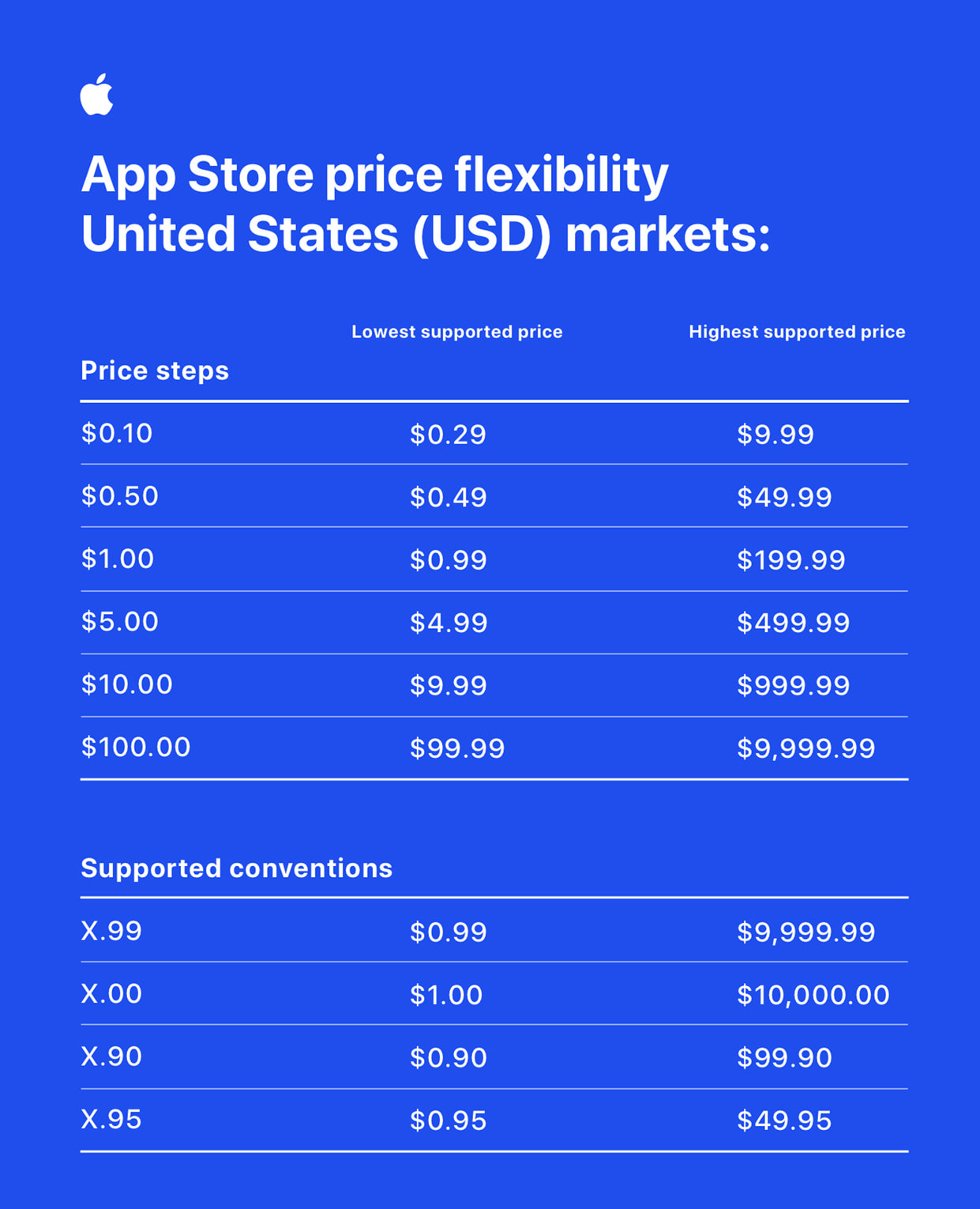 Apple begins the Great App Store cost negotiation