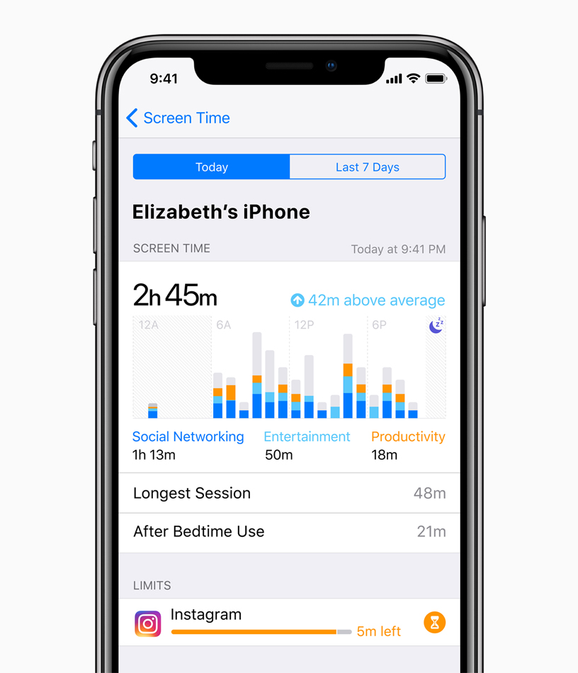 iPhone X-skjerm som viser skjermtidsstatistikk for Elizabeths iPhone med tid brukt på sosiale nettverk, underholdning og produktivitet samt lengste økt, bruk etter leggetid og grenser.