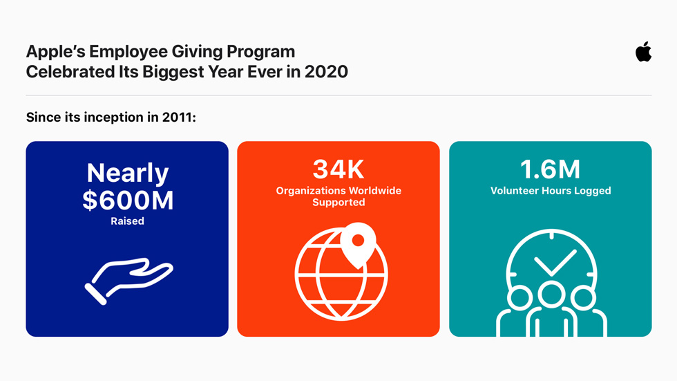 Tres estadísticas muestran el impacto del programa de Donación de Apple desde su creación en 2011. 