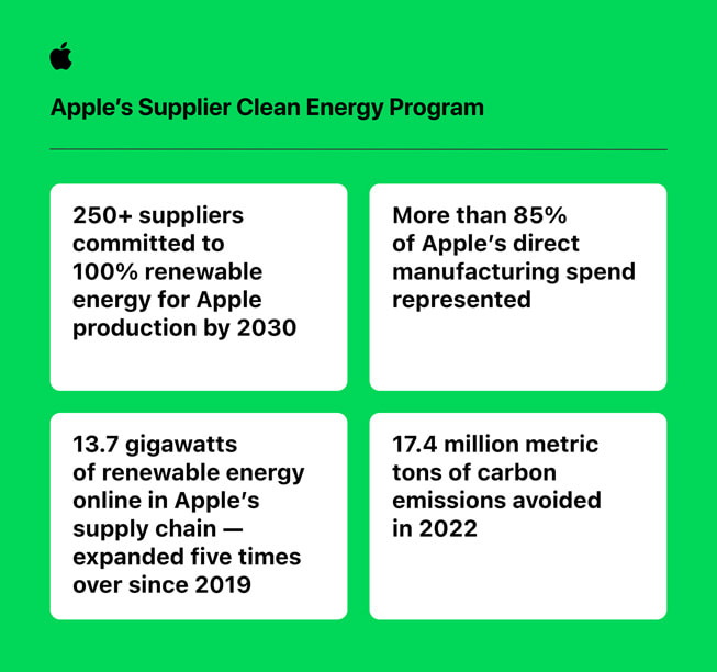 In der Infografik „Apple's Supplier Clean Energy Program“ heißt es: „250+ Zulieferer haben sich dazu verpflichtet, 100 Prozent erneuerbare Energie für die Produktion von Apple Produkten zu verwenden. Darauf entfallen mehr als 85 Prozent der direkten Produktionskosten von Apple. 13,7 Gigawatt an erneuerbarer Energie in der Apple Lieferkette sind in Betrieb. 17,4 Millionen Tonnen vermiedene CO2e im Jahr 2022".