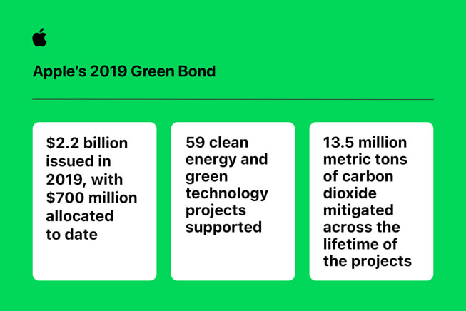 Una infografía con el título de "Bonos verdes 2019 de Apple" dice "$2.200 millones de los $4.700 millones en bonos verdes totales. $700 millones asignados desde 2019, un total de $3.200 millones en tres bonos. 59 proyectos de tecnología sustentable y energía renovable apoyados hasta la fecha. 13.5 millones de toneladas métricas de emisiones de carbono se reducirán o compensarán a lo largo de la duración de cada proyecto". 